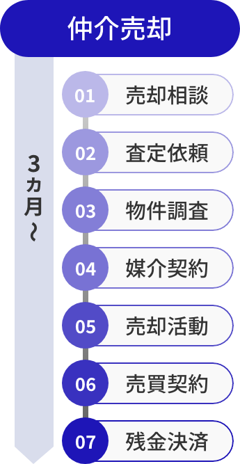 仲介売却