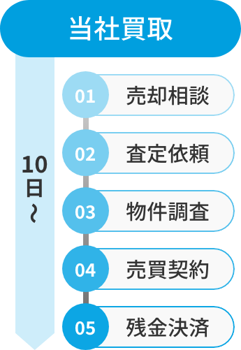 当社買取